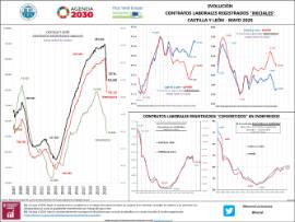 Infografía Evolución contratos laborales registrados Iniciales Castilla y León Mayo 202