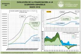Infografía- Evolución de la Financiación a la Economía Española [Mayo 2018]