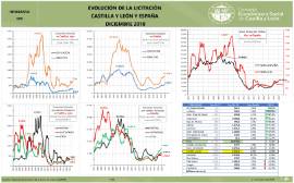 Infografía- Evolución de la licitación Castilla y León y España [Diciembre 2018]