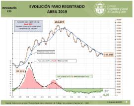 Infografía. Evolución Paro Registrado [Abril 2019]