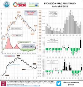 Infografía evolución paro registrado hasta [abril 2020]