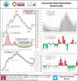 Infografía evolución paro registrado [Agosto 2020]