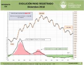 Infografía. Evolución Paro registrado [Diciembre 2018]