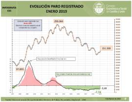 Infografía. Evolución del paro registrado [Enero 2019]