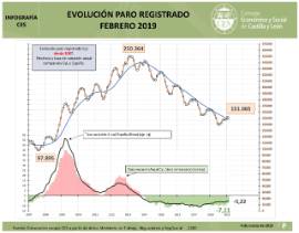 Infografia evolucion paro registrado [Febrero 2019]