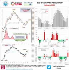 Infografía EVOLUCIÓN PARO REGISTRADO Febrero 2021