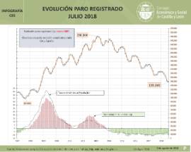 infografía paro registrado julio 2018