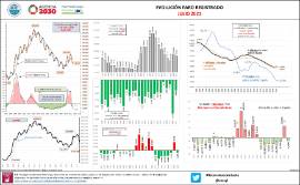 Infografía Evolución Paro registrado [julio 2021]