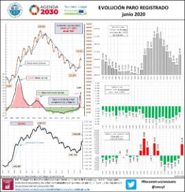 Infografía Evolución Paro registrado [junio 2020]