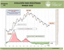 Infografía. Evolución Paro registrado [Marzo 2019]