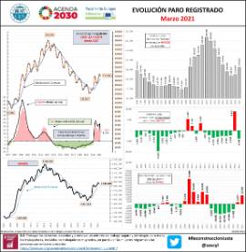 EVOLUCIÓN PARO REGISTRADO Marzo 2021
