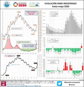 nfografía Evolución Paro registrado [hasta mayo 2020]