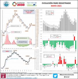 Infografía Evolución paro registrado [mayo 2021]