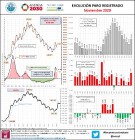 Infografía Evolución Paro registrado [Noviembre 2020]