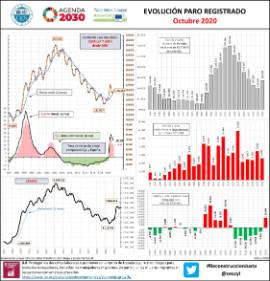 Infografía Evolución Paro registrado [Octubre 2020]