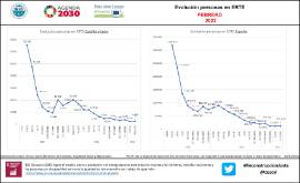 Infografía Evolución personas en ERTE [Febrero 2022]