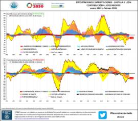 Exportaciones e importaciones - Castilla y . León Contribución al crecimiento [Enero 2002 a febrero 2020}