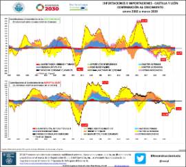 Infografía- Exportaciones e Importaciones - Castilla y León Contribución al crecimiento ][enero 2002 a marzo 2020]
