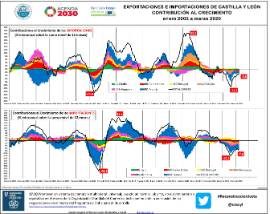Infografía. Exportaciones e importaciones de Castilla y León Contribución al crecimiento [enero 2002 a marzo 2020]