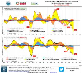 Infografía Exportaciones e importaciones - Castilla y León Contribución al crecimiento [Enero 2002 a marzo 2021]
