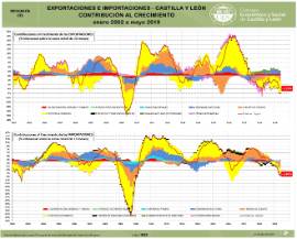 Infografía. Exportaciones e Importaciones - Castilla y León Contribución al crecimiento [Enero 2002 a mayo 2019]