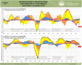 Infografía. Exportaciones e Importaciones contribución al crecimiento [Enero 2002 a noviembre 2018]