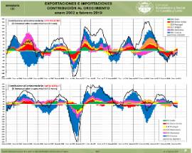 Infografía. Exportaciones e Importaciones. Contribución al crecimiento [Enero 2002 a febrero 2019]
