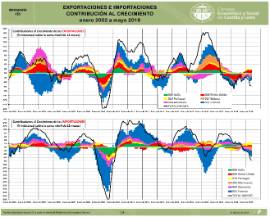 Infografía. Exportaciones e Importaciones contribución al crecimiento [Enero 2002 a mayo 2019]