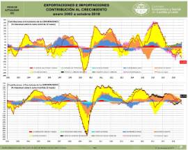 Infografía. Exportaciones e Importaciones. Contribución al crecimiento [Enero 2002-Octubre 2018
