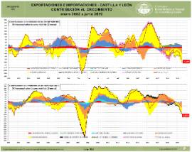 Infografía. Exportaciones e Importaciones. CyL. Contribución al crecimiento [Enero 2002-Junio 2019]