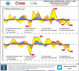 Infografía Exportaciones e importaciones CyL Contribución al crecimiento [Enero 2002 a Octubre 2020]