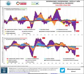 Infografía Exportaciones e importaciones - CyL Contribución al crecimiento [Enero 2002 a mayo 2021]