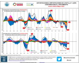 Exportaciones e importaciones de CyL Contribución al crecimiento [Enero 2002 a mayo 2021]