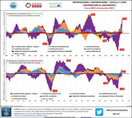 Infografía Exportaciones e importaciones CyL Contribución al crecimiento [Enero 2002 a Noviembre 2021]