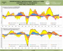 Infografía. Exportaciones e Importaciones - CyL Contribución al crecimiento [Enero 2002 a febrero 2019]