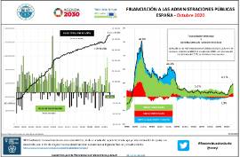 Infografía Financiación a las Administraciones Públicas España [Octubre 2020]