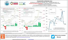Infografía Financiación autonómica 2021: Entregas a cuenta del ejercicio 2021 + liquidación 2019 (n-2)