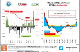 Infografía Financiación a empresas España [Octubre 2020