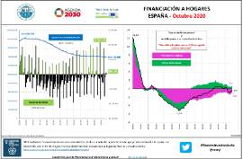 Infografía Financiación a hogares España [Octubre 2020]