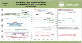 Infografía- Fondos de la Seguridad Social. Distribución territorial Castilla y León [noviembre 2018]