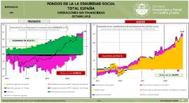 Infografía- Fondos de la seguridad social total España Operaciones no financieras [octubre 2018]