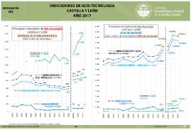Infografía. Indicadores de alta tecnología CyL [2017]