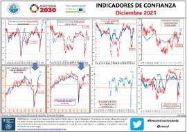 Infografía Indicadores de Confianza Empresarial (Diciembre 2021)
