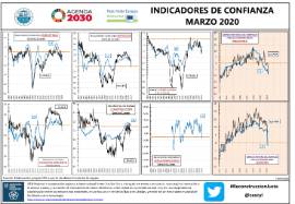 Infografía Indicadores de confianza. [Marzo 2020]