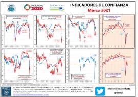 Infografía Indicadores de confianza [Marzo 2021]