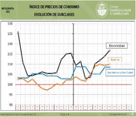 Infografía. Indice de Precios de Consumo. Evolución de Subclases [Agosto 2018]