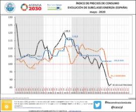 Índice de precios de consumo. Evolución de Subclases energía (España) mayo - 2020