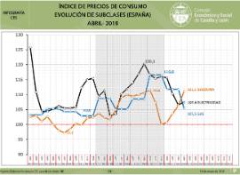Infografía. Índice de Precios de Consumo. Evolución de subclases (España) [Abril 2019]