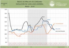 Infografía. Indice de precios de consumo [Mayo 2019]