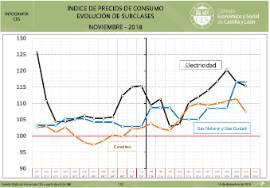 Infografía. Índice de Precios de Consumo [Noviembre 2018]